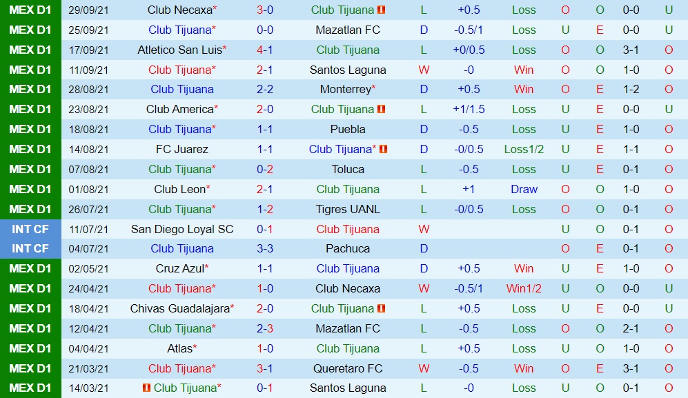 Tijuana vs Cruz Azul
