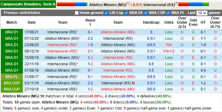 Thành tích đối đầu Atletico Mineiro vs Internacional