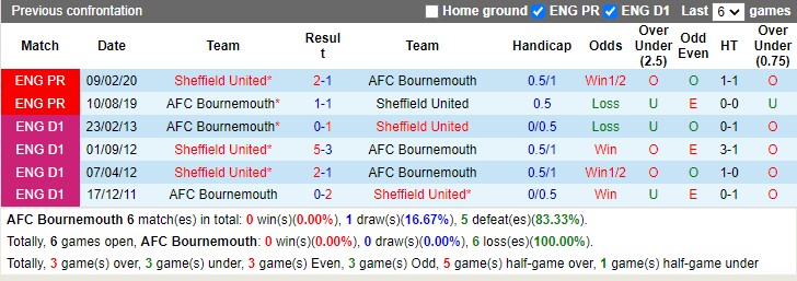 Thành tích đối đầu Bournemouth vs Sheffield