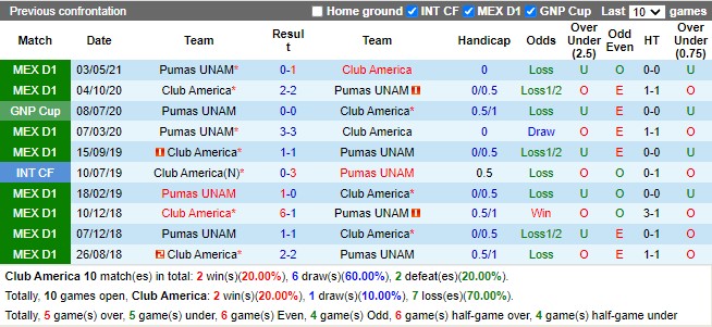 Thành tích đối đầu CF America vs Pumas Thành tích đối đầu CF America vs Pumas