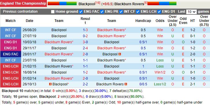 Thành tích đối đầu Blackpool vs Blackburn Thành tích đối đầu Blackpool vs Blackburn