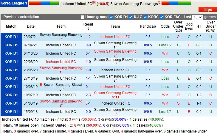 Thành tích đối đầu Incheon vs Suwon Bluewings