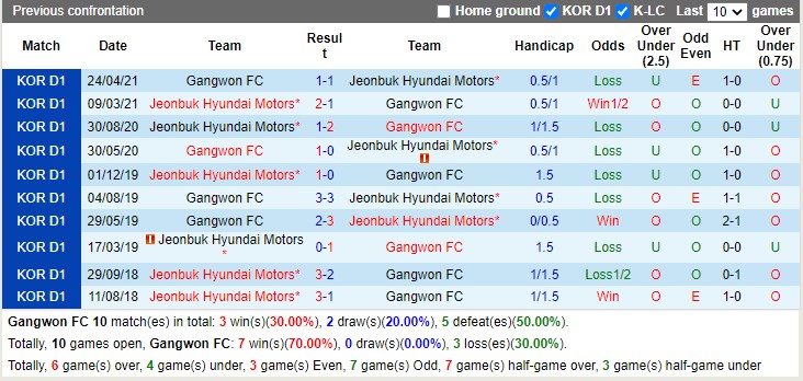Thành tích đối đầu Gangwon vs Jeonbuk