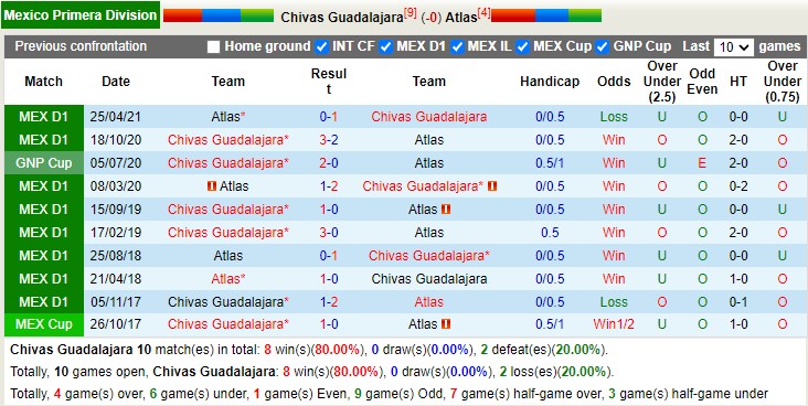 Thành tích đối đầu Guadalajara vs Atlas
