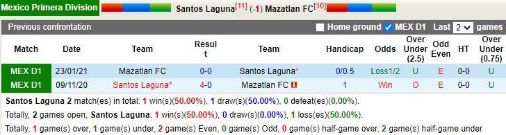 Thành tích đối đầu Santos vs Mazatlan