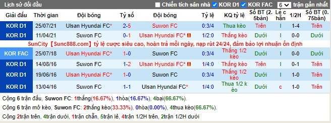 Thành tích đối đầu Suwon FC vs Ulsan