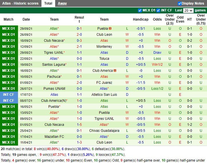 Thành tích gần đây của Atlas