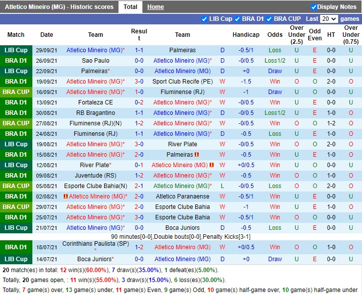 Thành tích gần đây của Atletico Mineiro