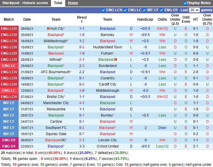 Thành tích gần đây của Blackpool Thành tích gần đây của Blackpool