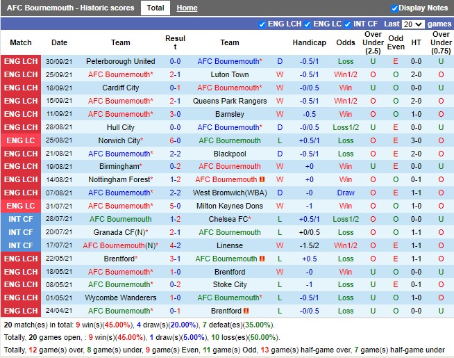 Thành tích gần đây của Bournemouth