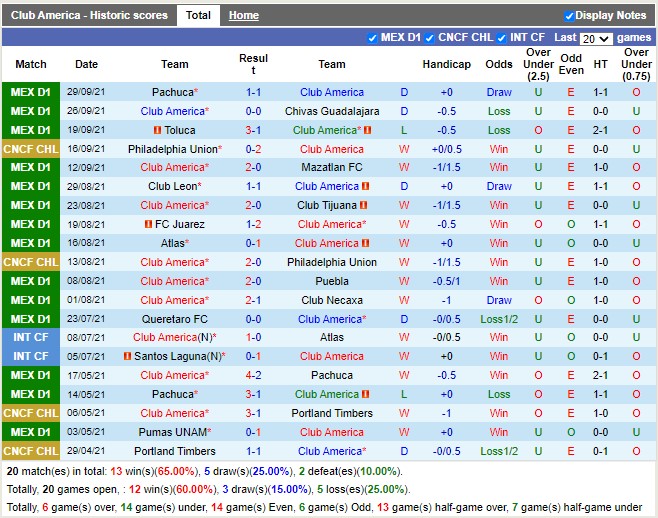 Thành tích gần đây của CF America Thành tích gần đây của CF America