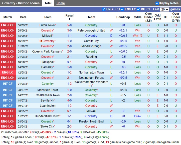 Thành tích gần đây của Coventry Thành tích gần đây của Coventry