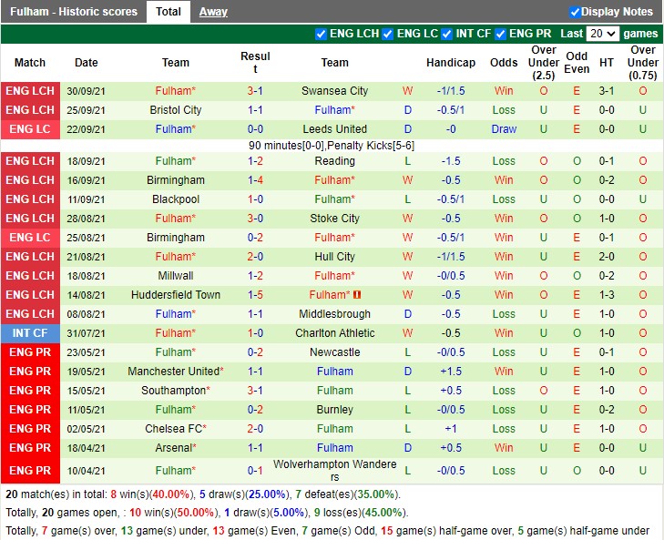 Thành tích gần đây của Fulham Thành tích gần đây của Fulham