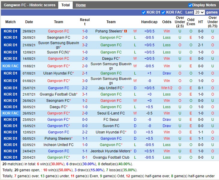Thành tích gần đây của Gangwon