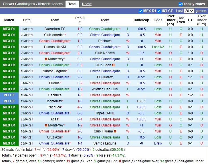 Thành tích gần đây của Guadalajara