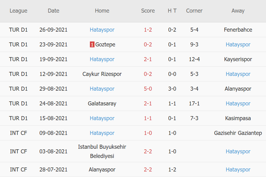 Thành tích gần đây của Hatayspor