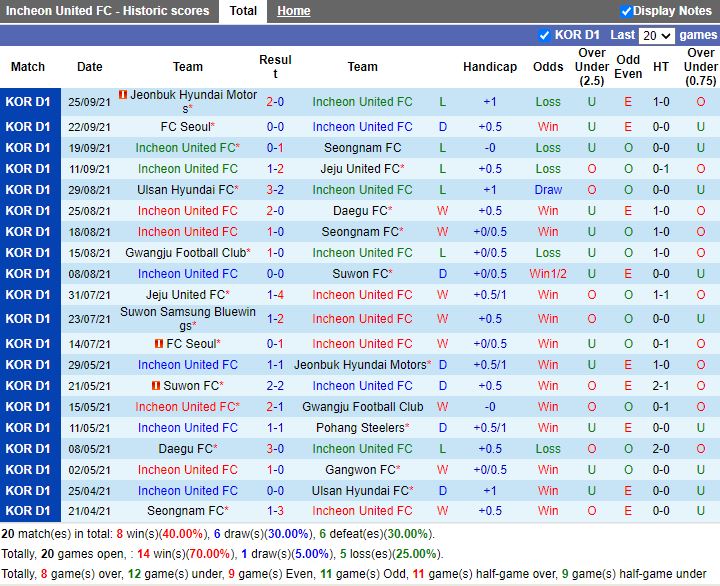 Thành tích gần đây của Incheon