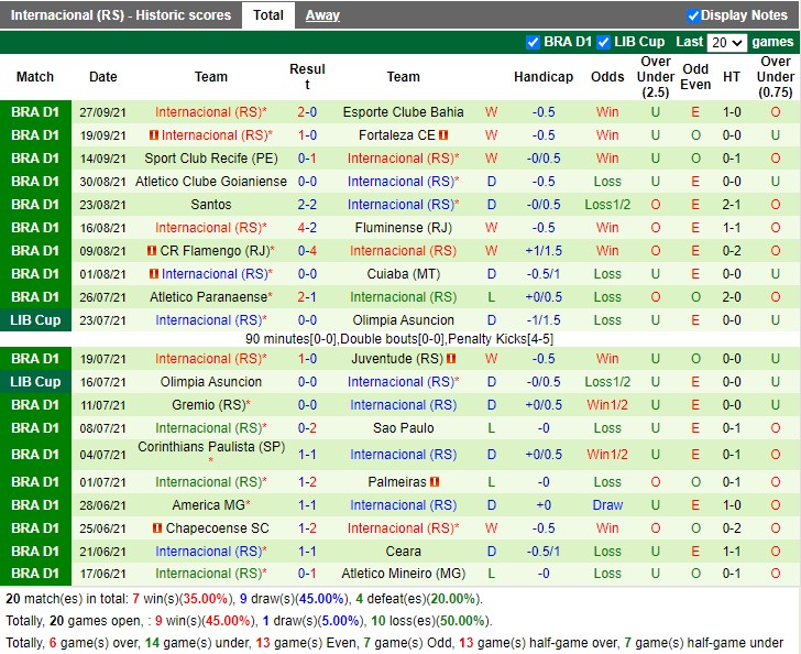 Thành tích gần đây của Internacional