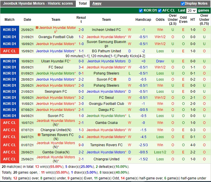 Thành tích gần đây của Jeonbuk