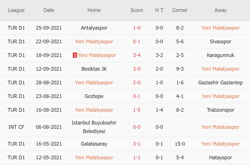 Thành tích gần đây của Malatyaspor