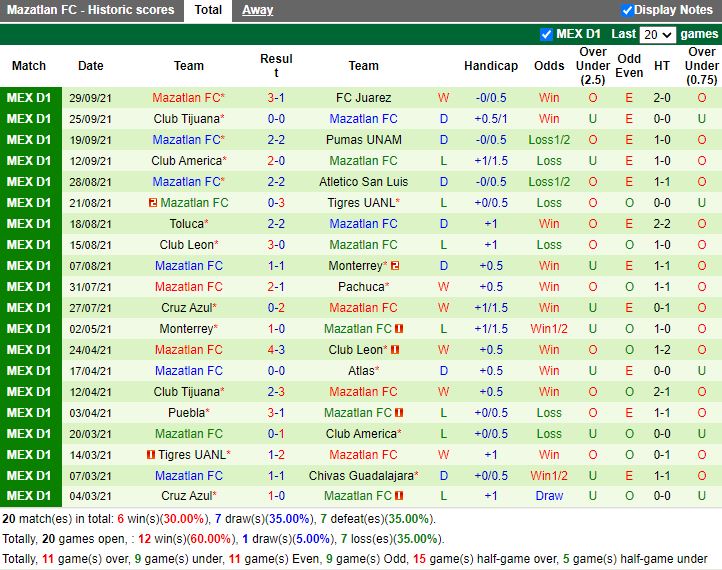 Thành tích gần đây của Mazatlan