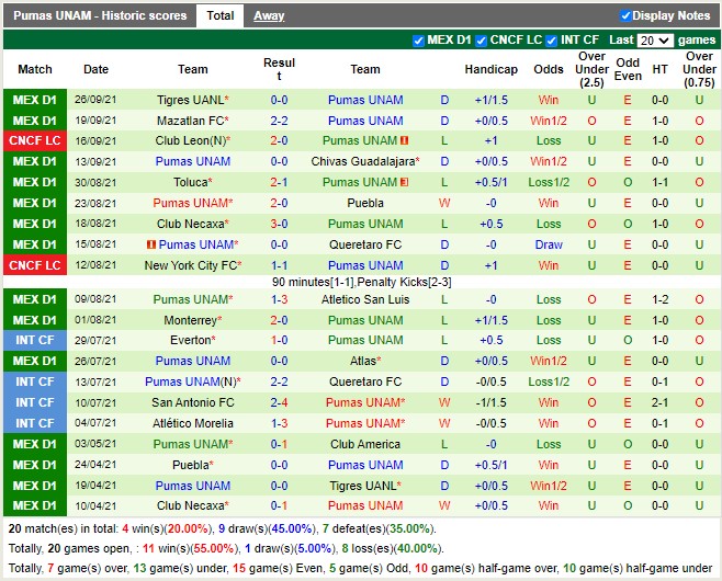 Thành tích gần đây của Pumas Thành tích gần đây của Pumas