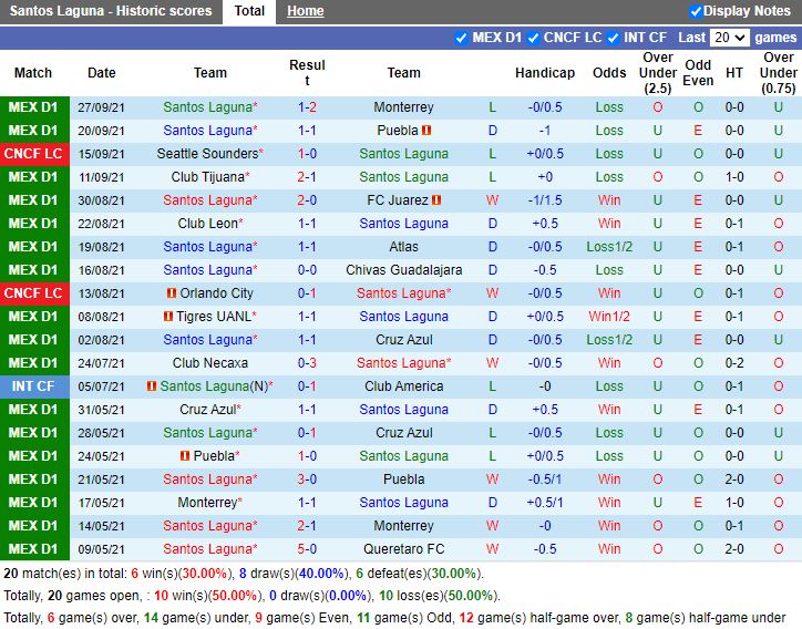 Thành tích gần đây của Santos