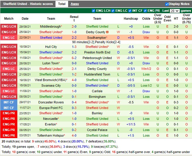 Thành tích gần đây của Sheffield