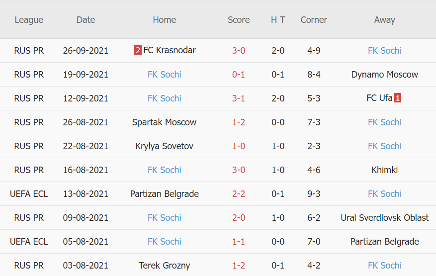 Thành tích gần đây của Sochi