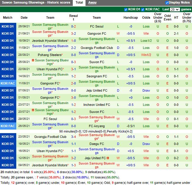 Thành tích gần đây của Suwon Bluewings