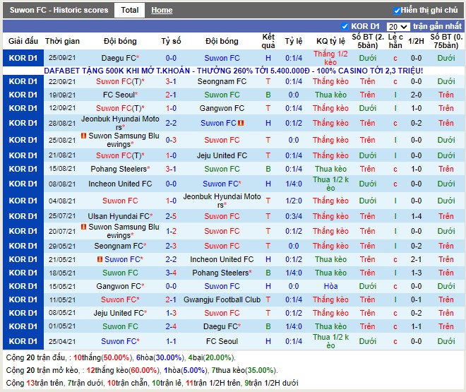 Thành tích gần đây của Suwon FC