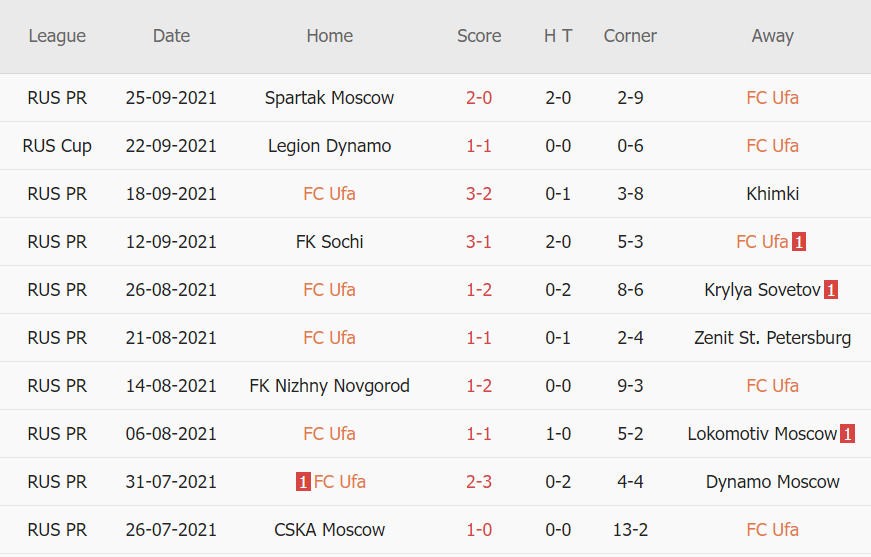Thành tích gần đây của Ufa