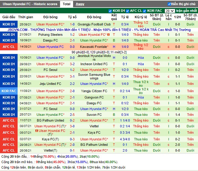 Thành tích gần đây của Ulsan