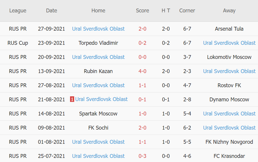 Thành tích gần đây của Ural