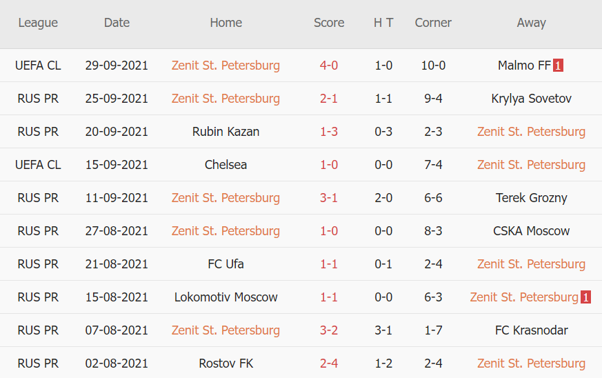 Thành tích gần đây của Zenit