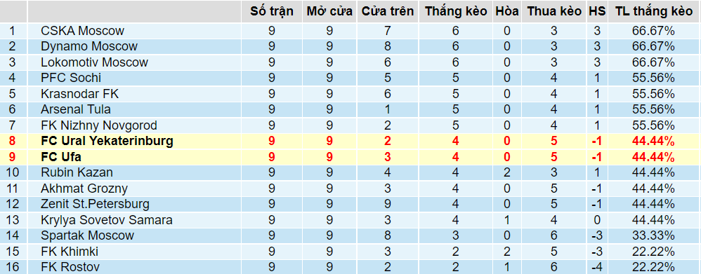 Tỉ lệ thắng kèo Ufa vs Ural