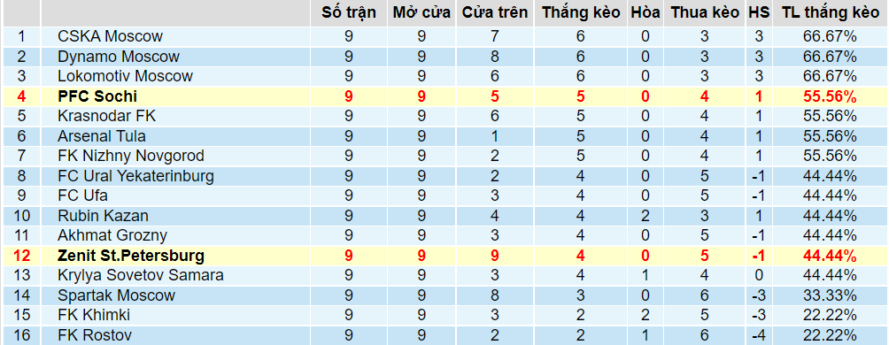 Tỉ lệ thắng kèo Zenit vs Sochi