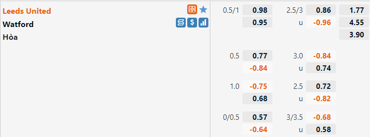 Tỷ lệ Leeds Utd vs Watford