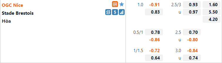 Tỷ lệ Nice vs Brest