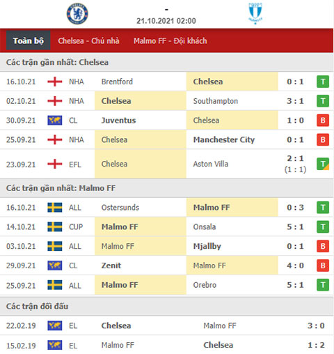 Chelsea vs Malmo