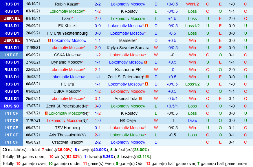 Lokomotiv Moscow vs Galatasaray