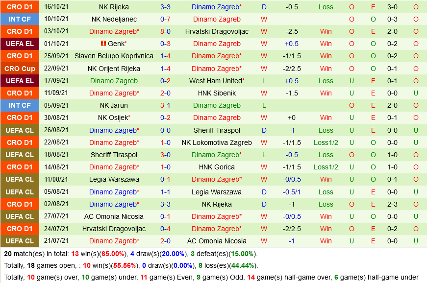 Rapid Wien vs Dinamo Zagreb