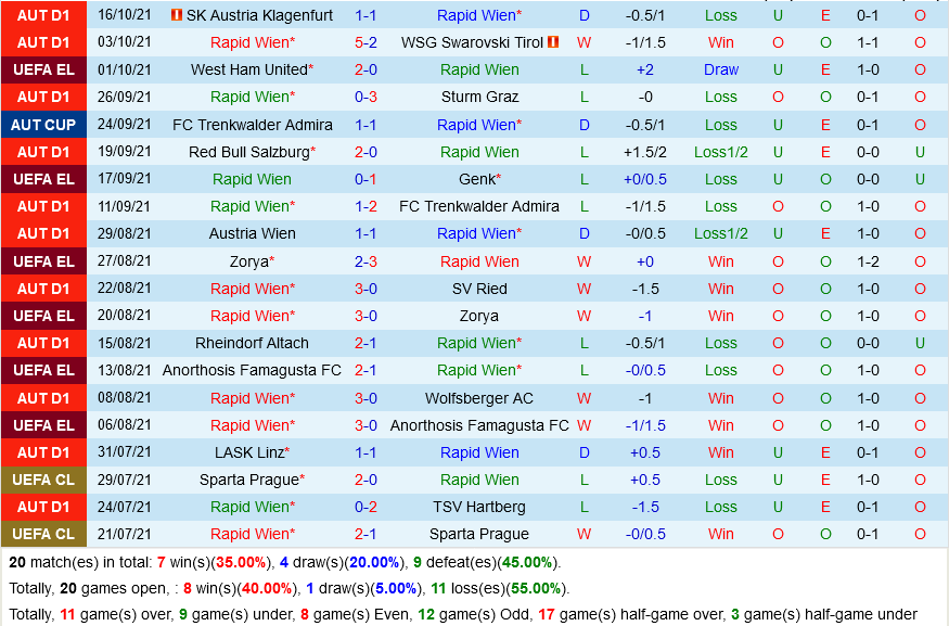 Rapid Wien vs Dinamo Zagreb