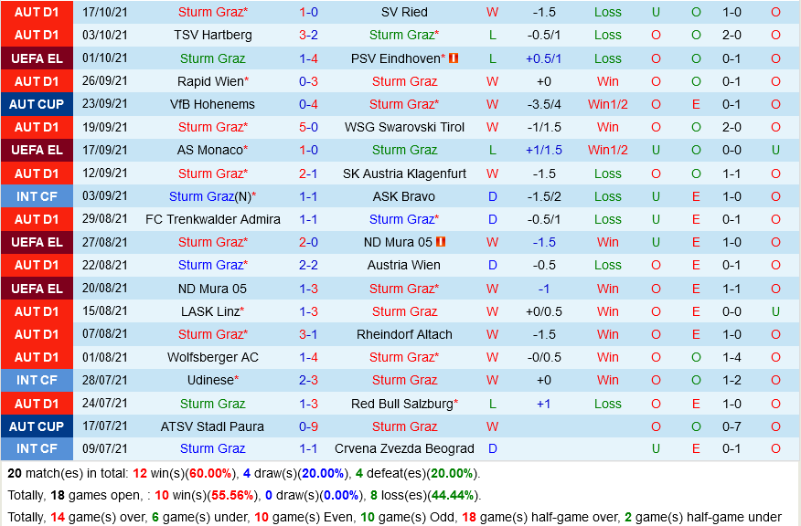 Sturm Graz VS Sociedad