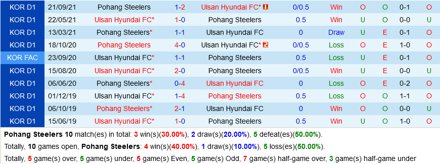 Ulsan vs Pohang Ulsan vs Pohang