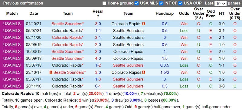 Thành tích đối đầu Colorado Rapids vs Seattle Sounders