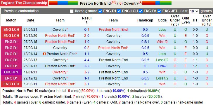 Thành tích đối đầu Preston vs Coventry