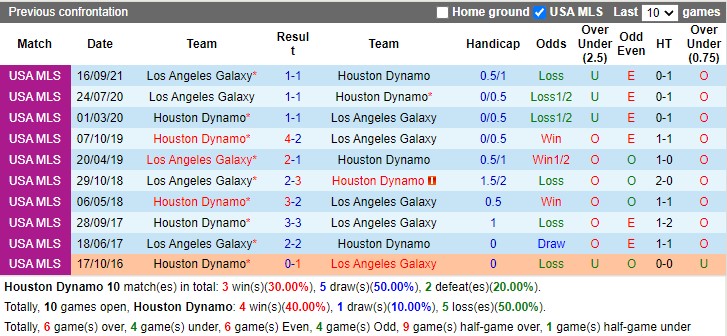 Thành tích đối đầu Houston Dynamo vs LA Galaxy Thành tích đối đầu Houston Dynamo vs LA Galaxy