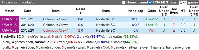 Thành tích đối đầu Nashville vs Columbus Crew