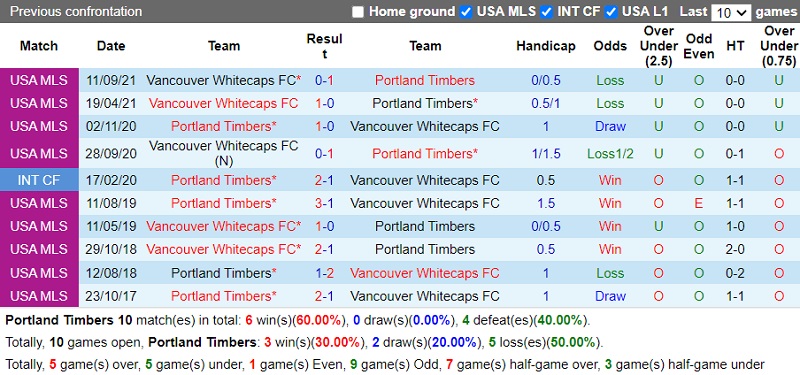 Thành tích đối đầu Portland Timbers vs Vancouver Whitecaps Thành tích đối đầu Portland Timbers vs Vancouver Whitecaps